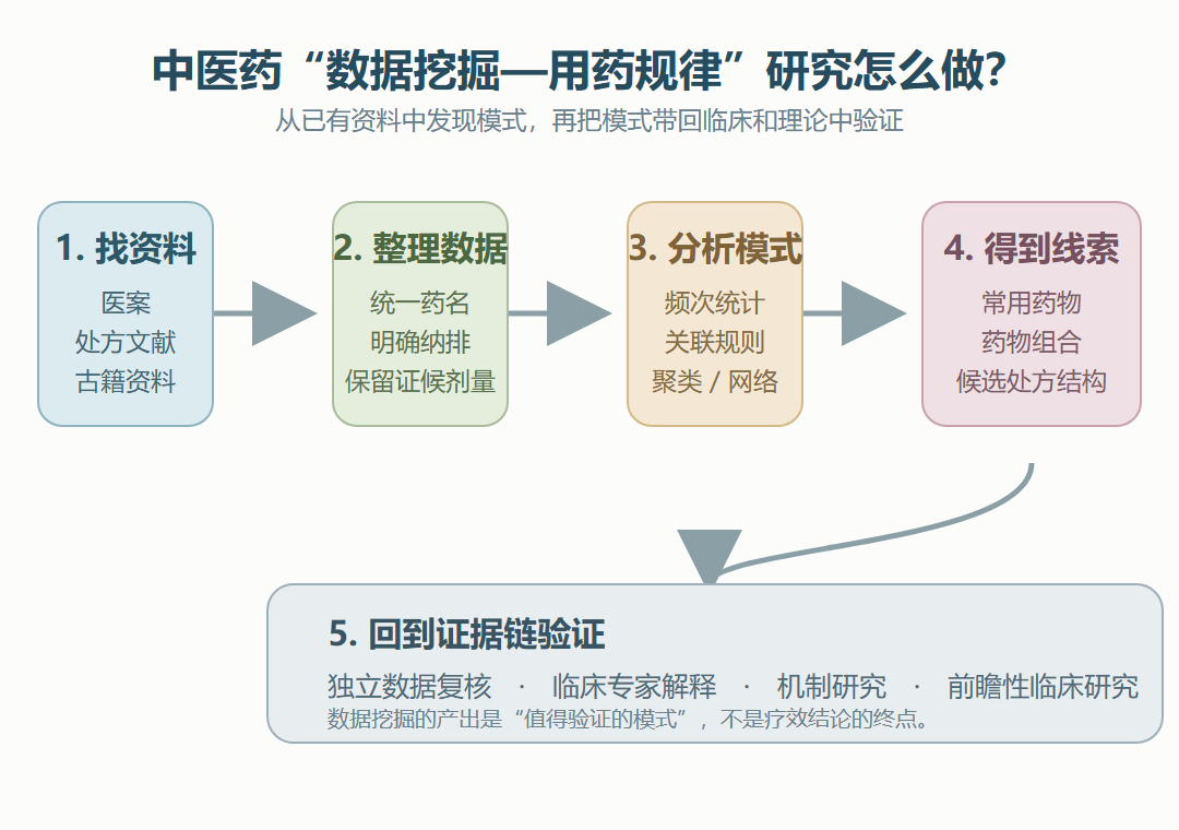 图1:数据挖掘与用药规律研究的基本路径 图1:数据挖掘与用药规律研究的基本路径