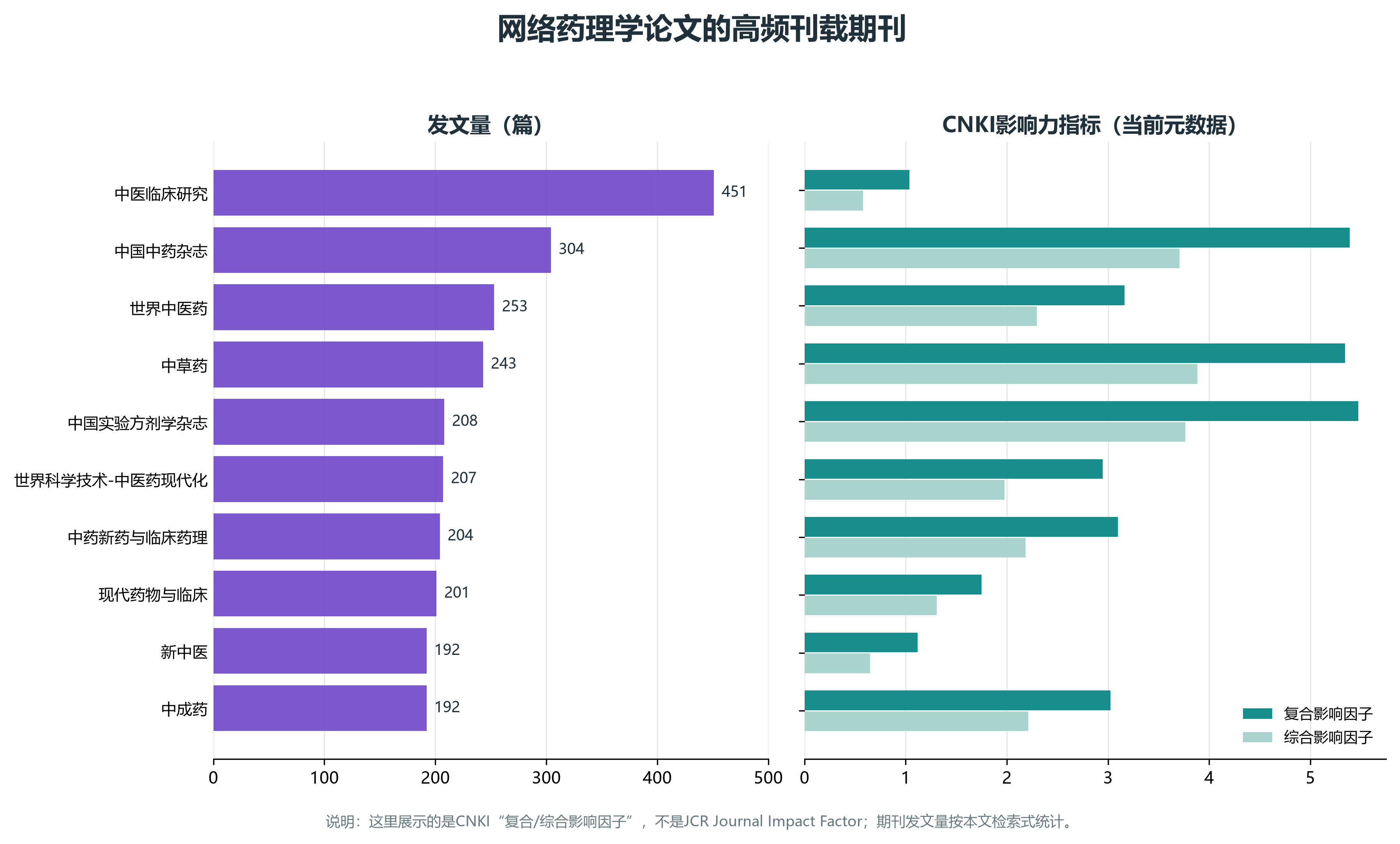 图5:高频期刊及CNKI影响力指标