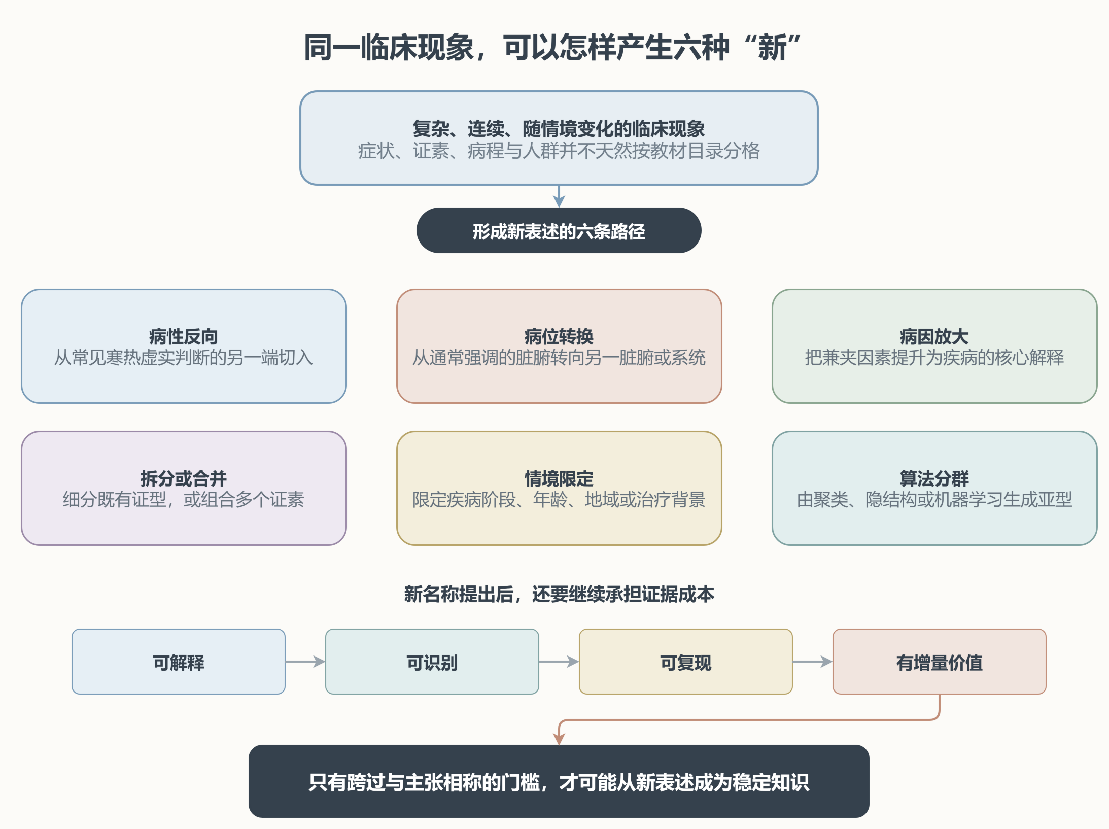 图2:六种“新”的概念生成路径