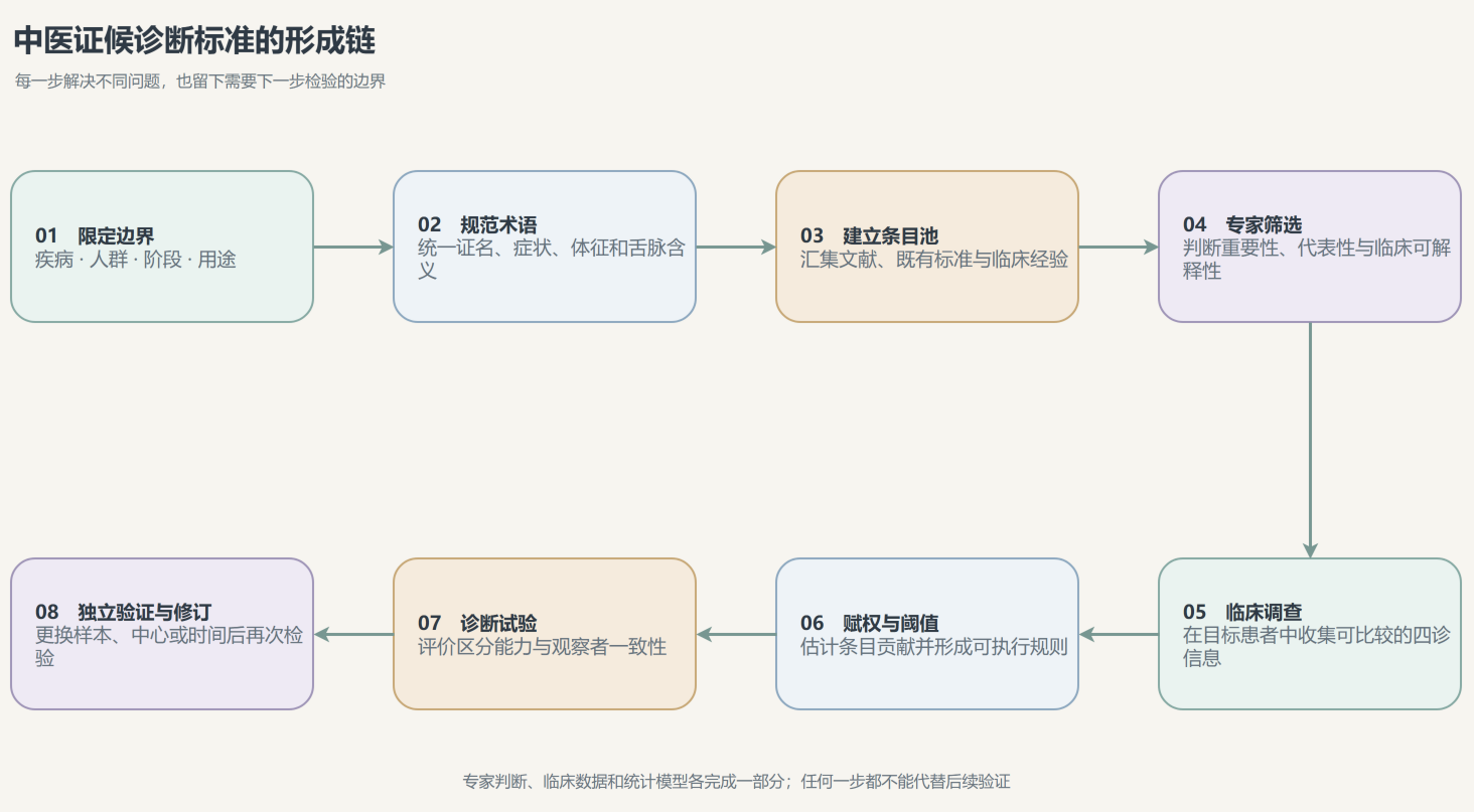 图1：中医证候诊断标准的形成链