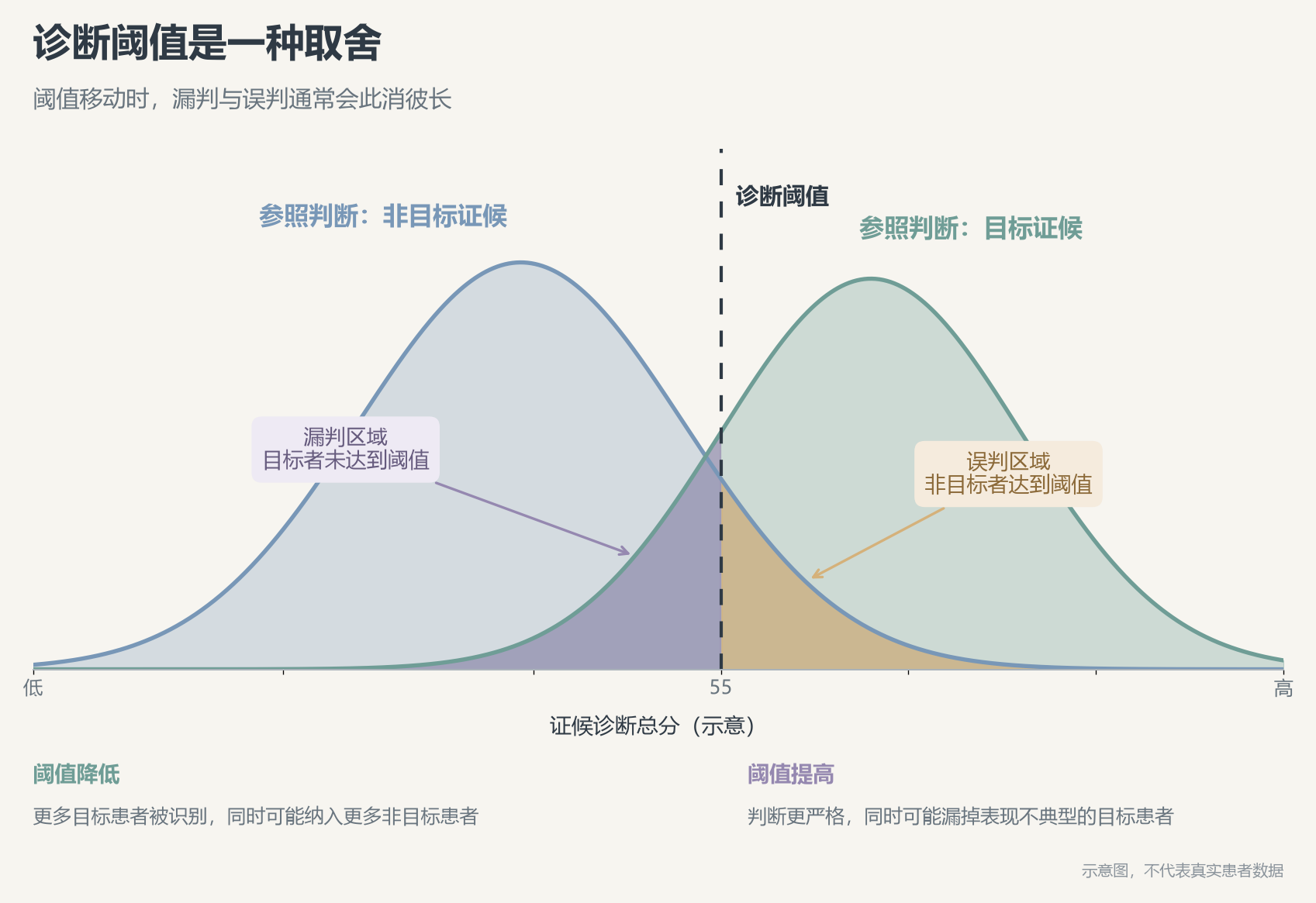 图2：诊断阈值如何改变漏判与误判