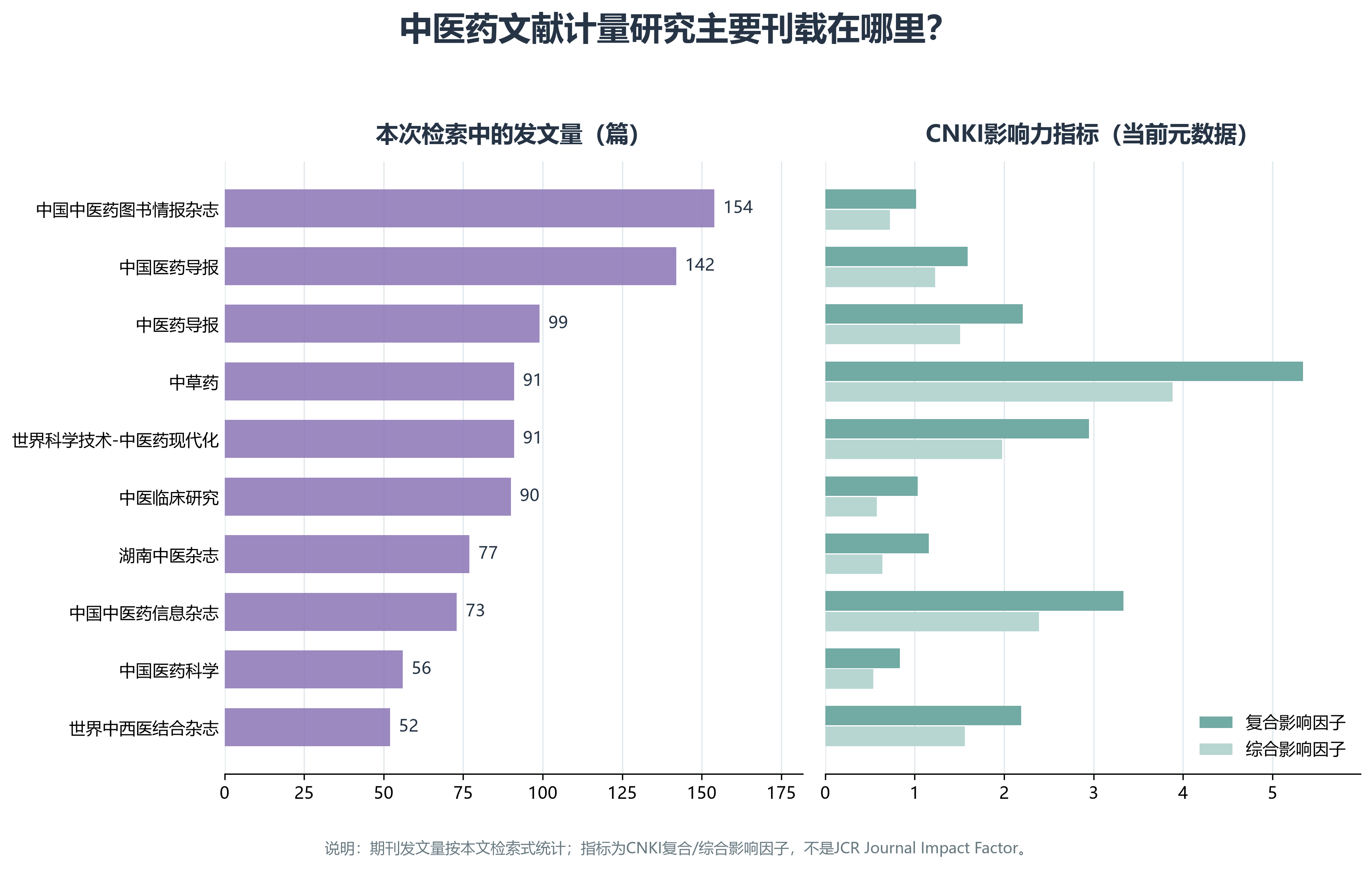 图4：中医药文献计量研究的高频期刊及CNKI影响力指标