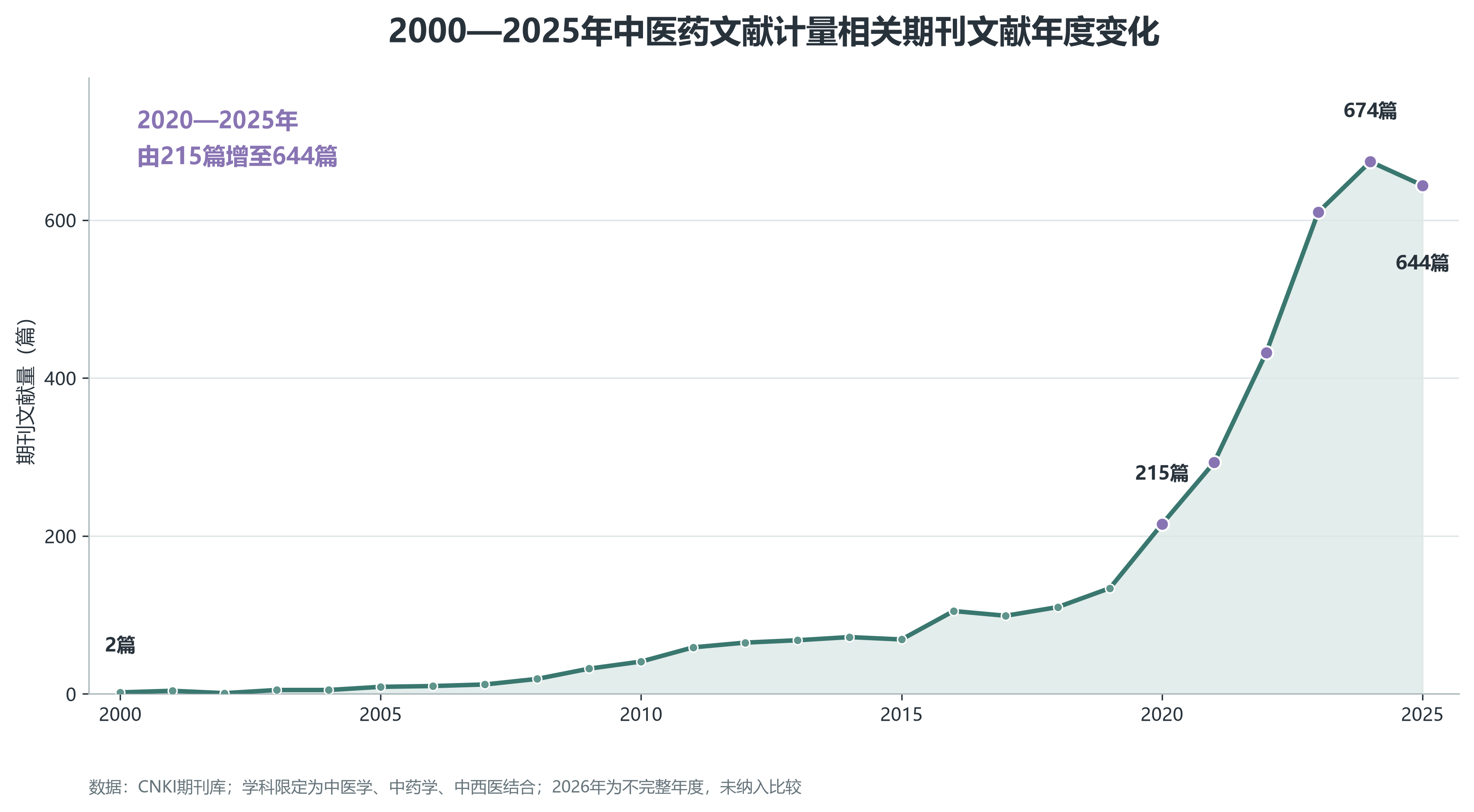 图1：2000—2025年中医药文献计量相关期刊文献年度变化