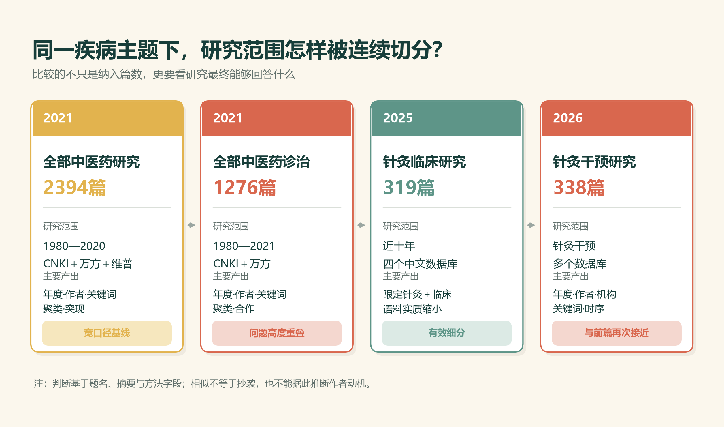 图1:良性前列腺增生主题四篇文献计量研究的范围与信息增量比较