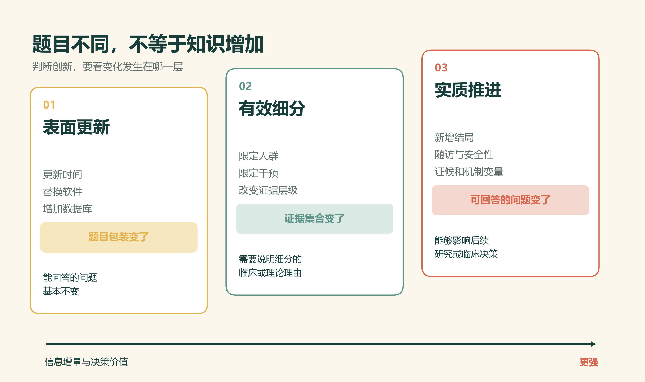 图2:表面更新、有效细分与实质推进的三级判断框架