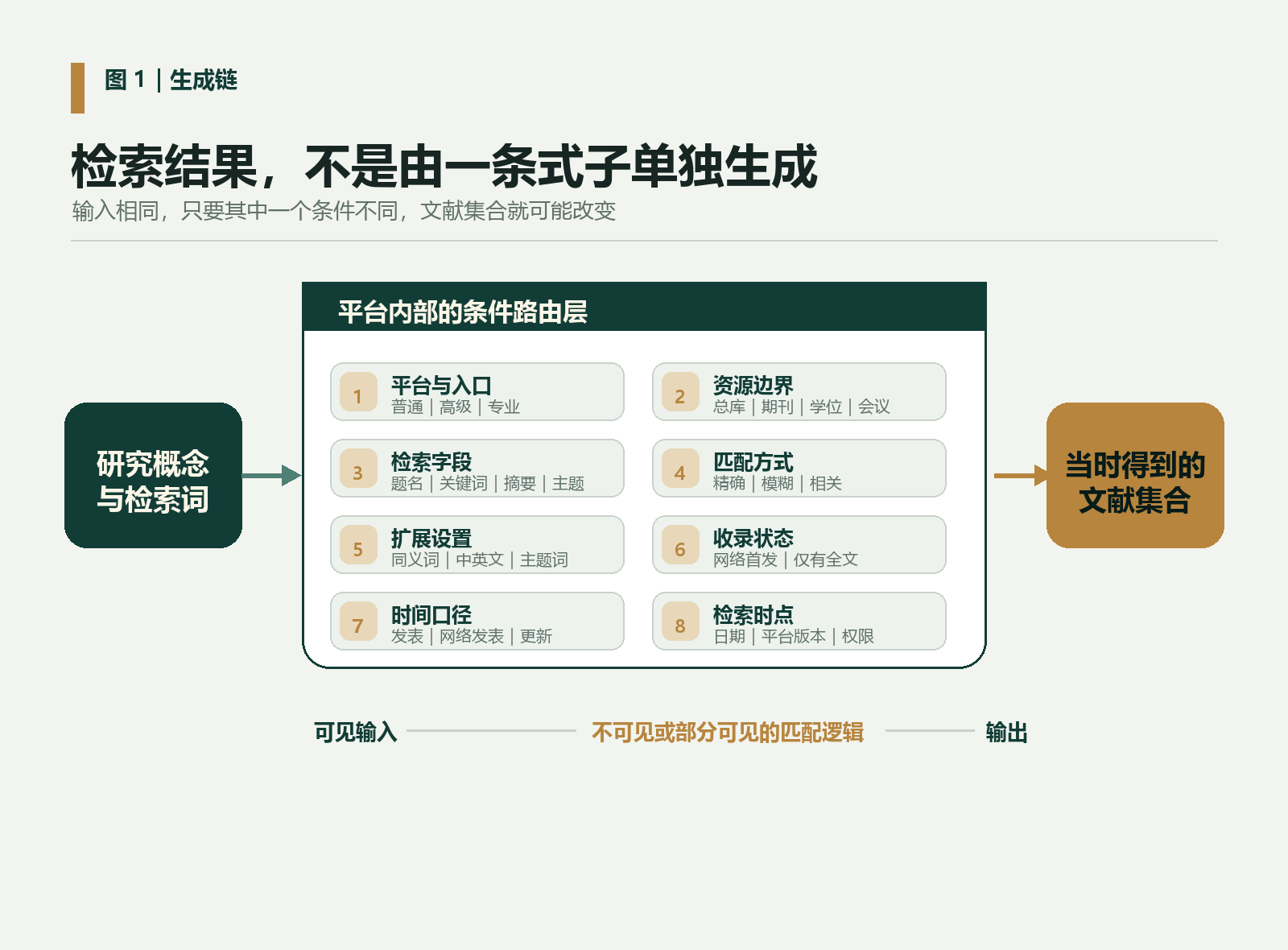 图1 检索结果生成链