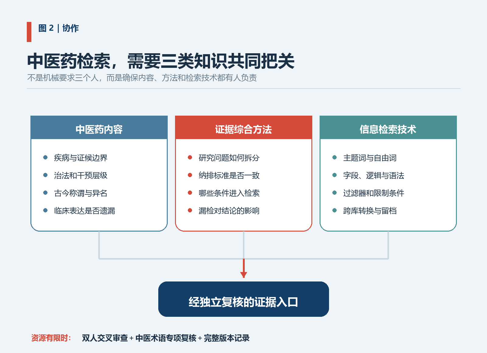 图2 中医药检索的三类知识把关