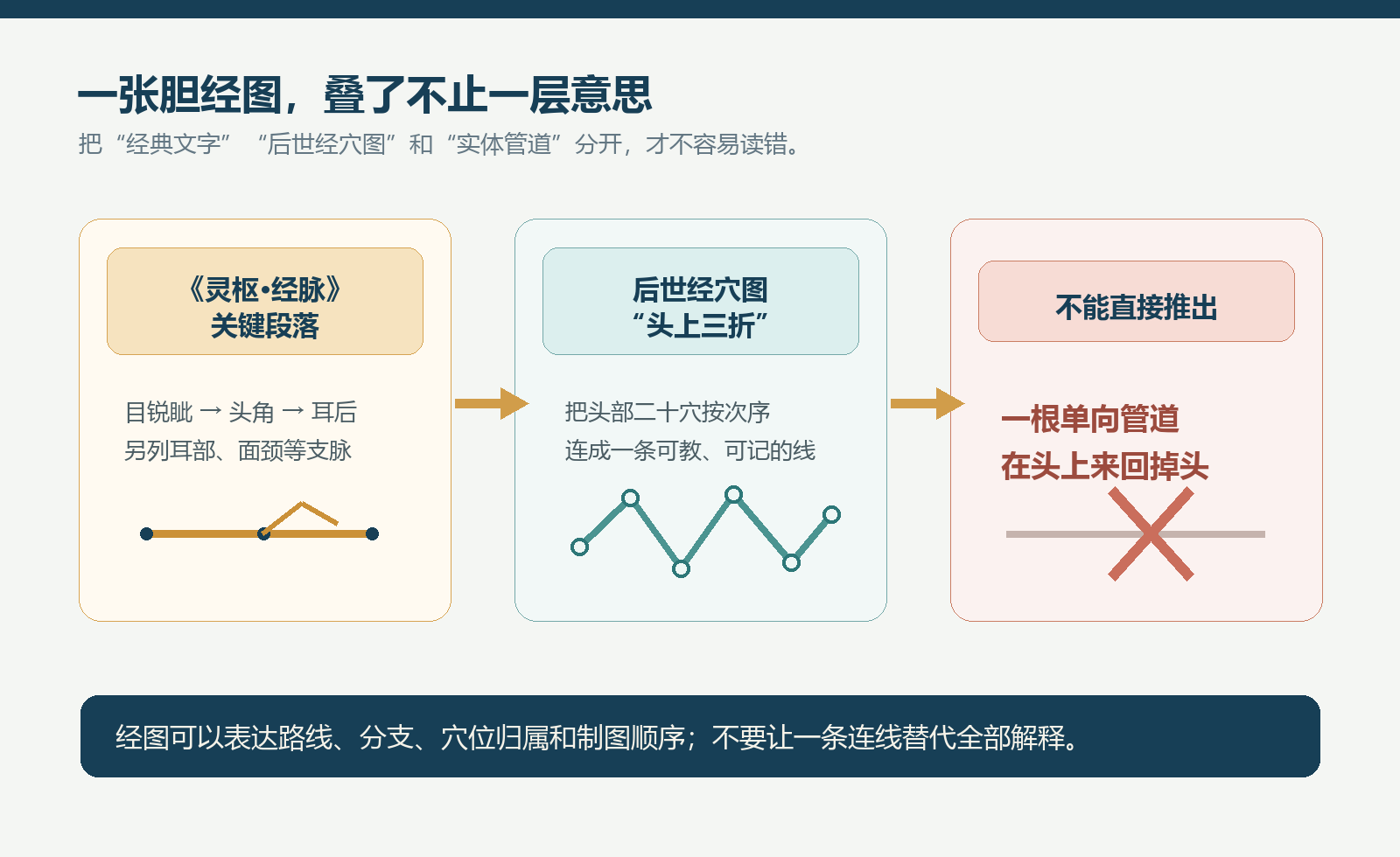 经典短句、后世三折图与不能直接推出的结论之间的关系