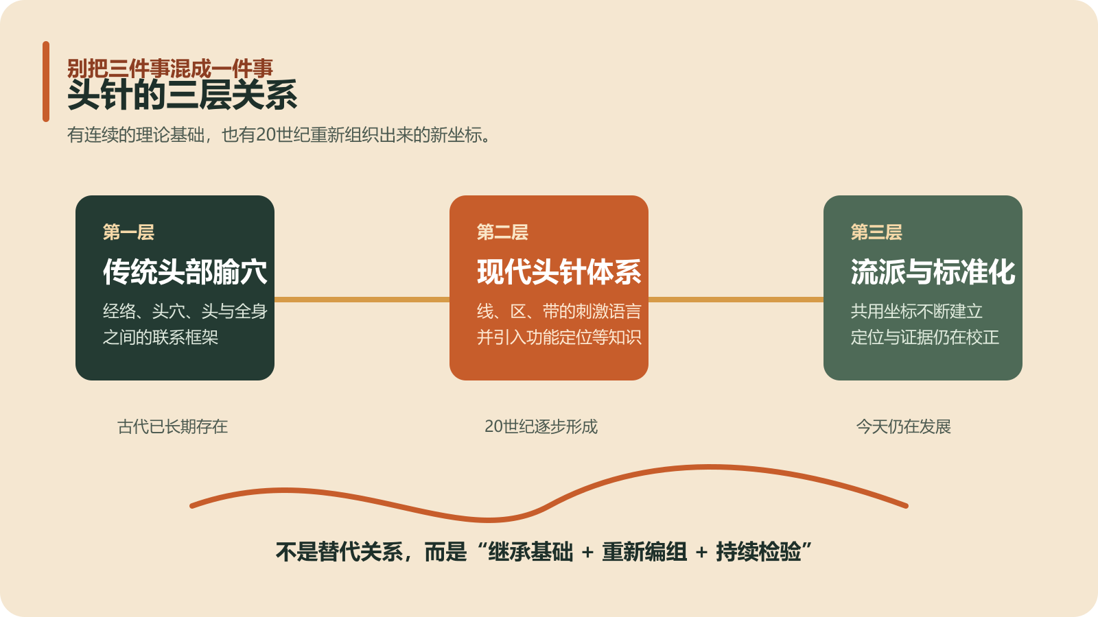 从传统头穴到现代头针:连续的基础,不同的组织方式