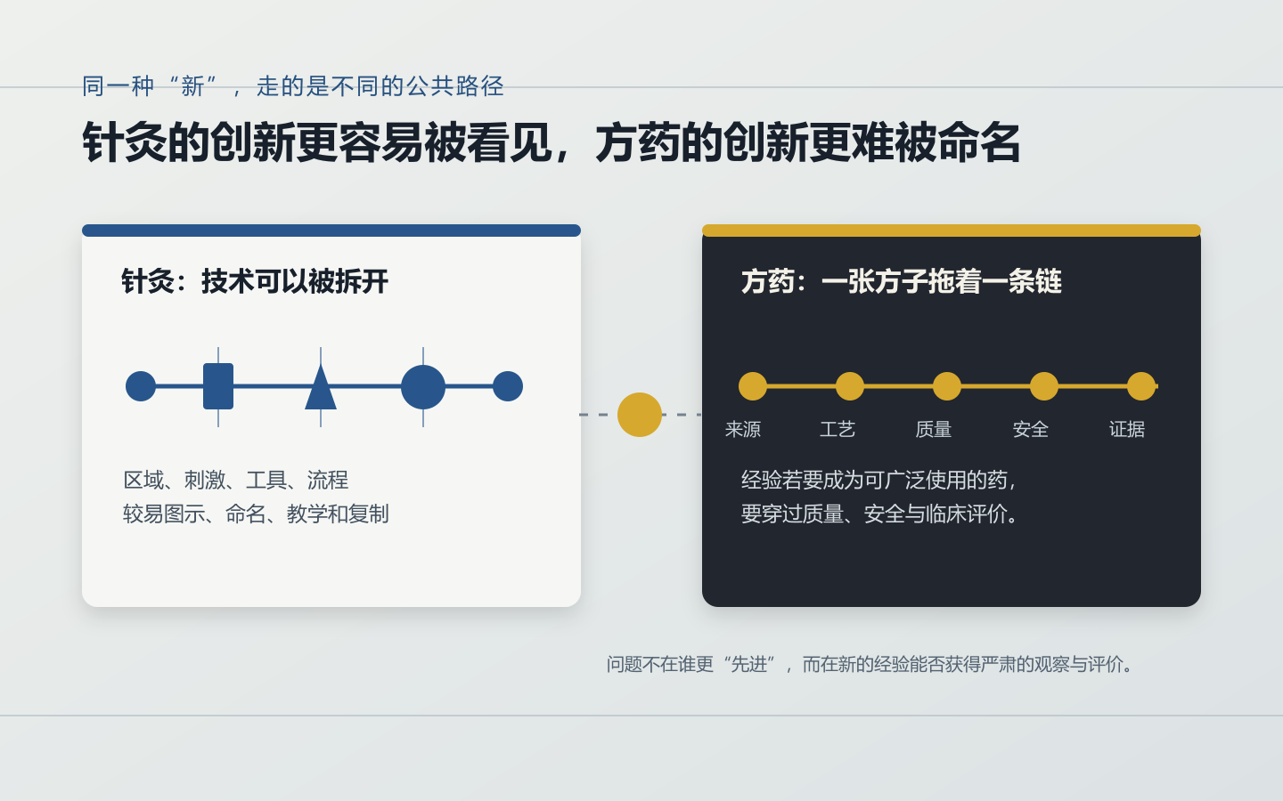 针灸与方药的创新路径不同:一边更易模块化和命名,一边需经历更长的质量与证据链