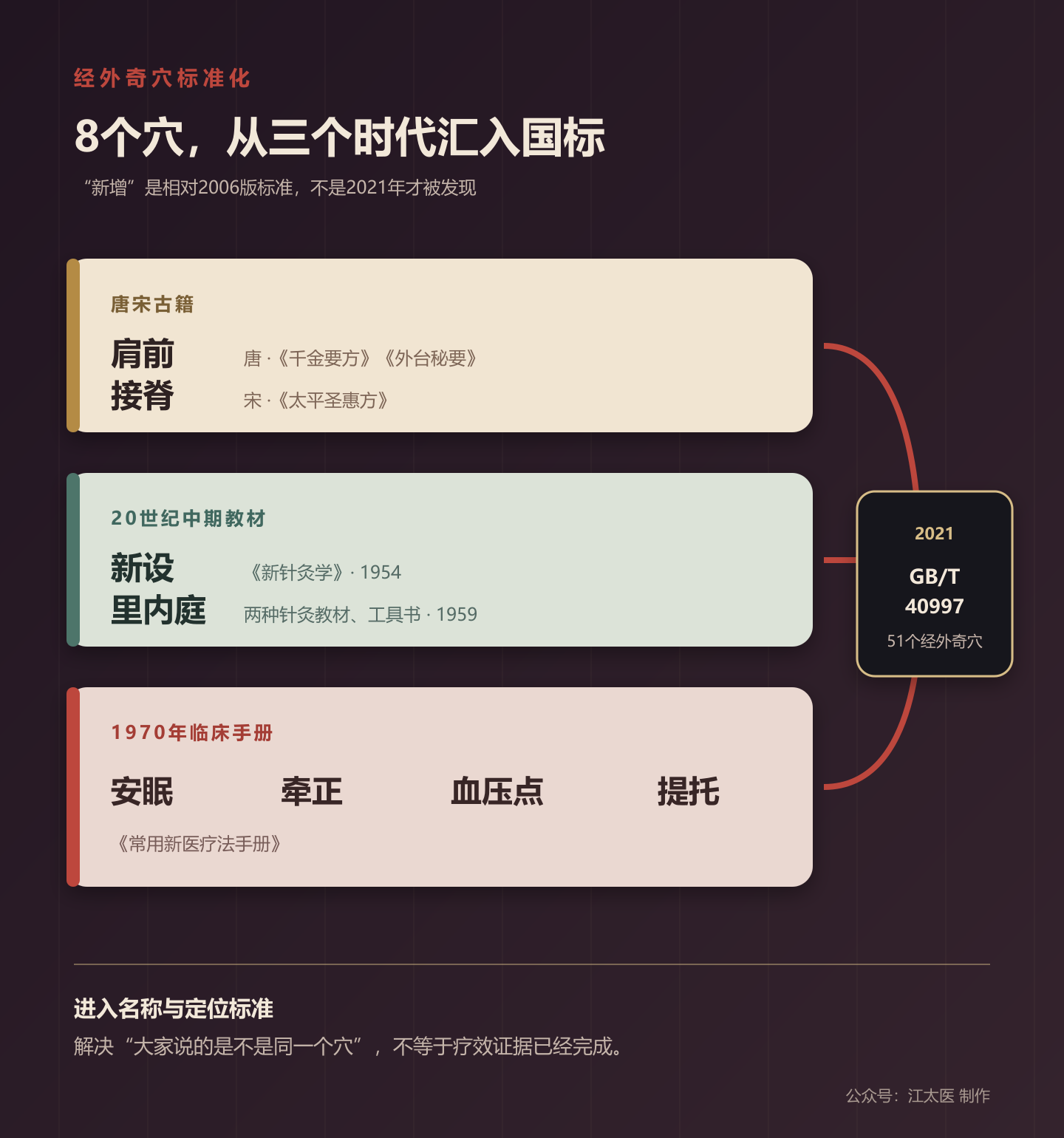 8个新增经外奇穴的文献来源时间轴