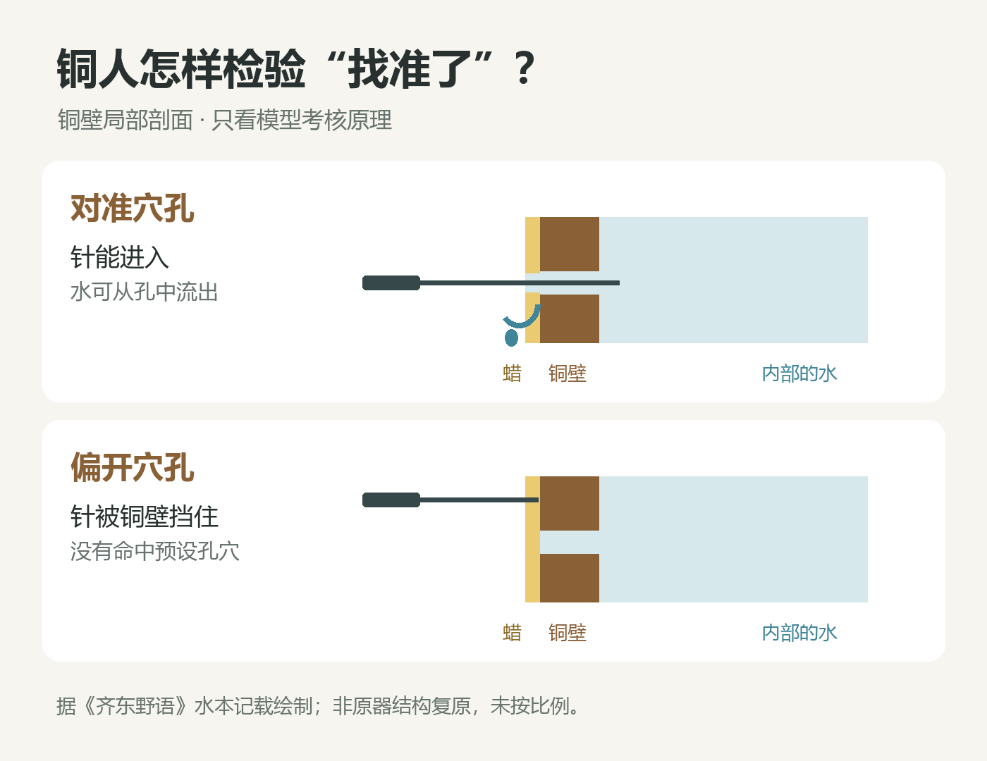 铜人试针原理：对准预设孔穴才能进入，偏开则被铜壁挡住；非原器结构复原