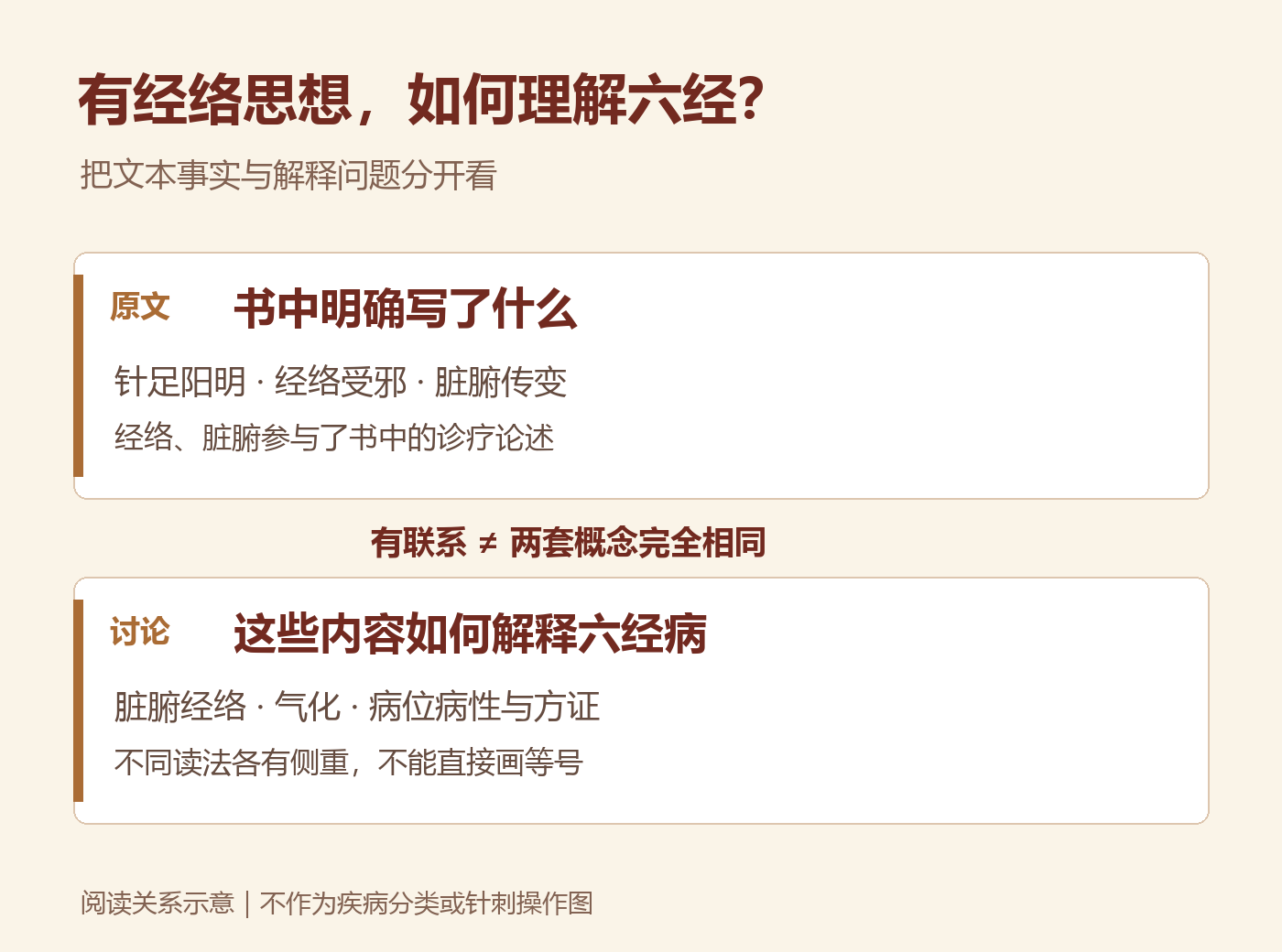 经络思想与六经病:文本事实和解释问题