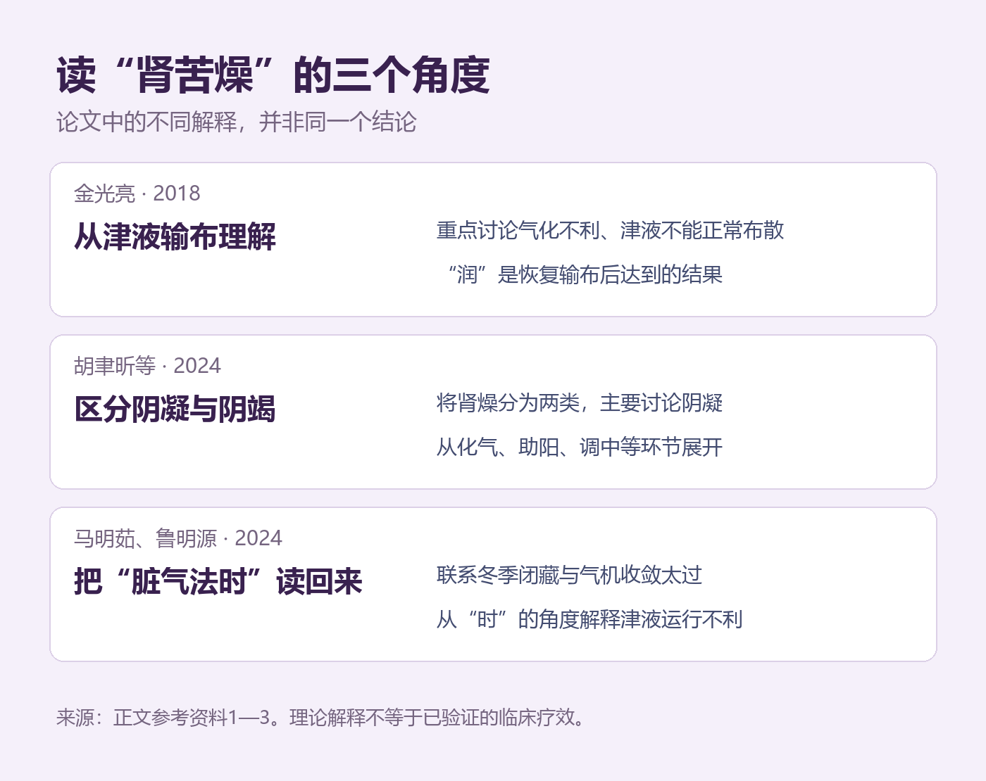 三篇论文从津液输布、阴凝阴竭及脏气法时三个角度理解肾苦燥
