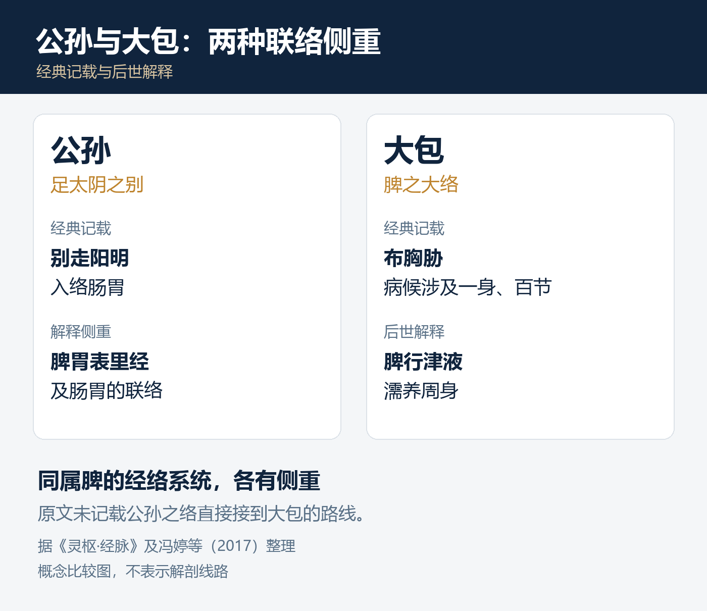 公孙与大包的经典记载和解释侧重