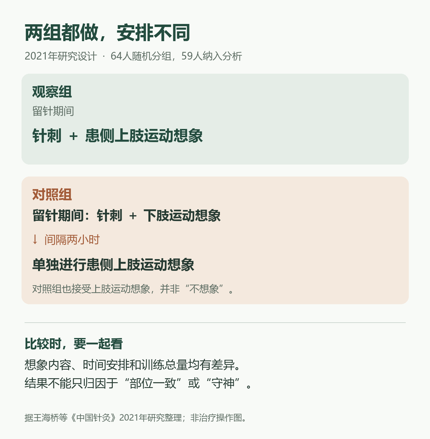 两组运动想象与针刺的时间安排对照