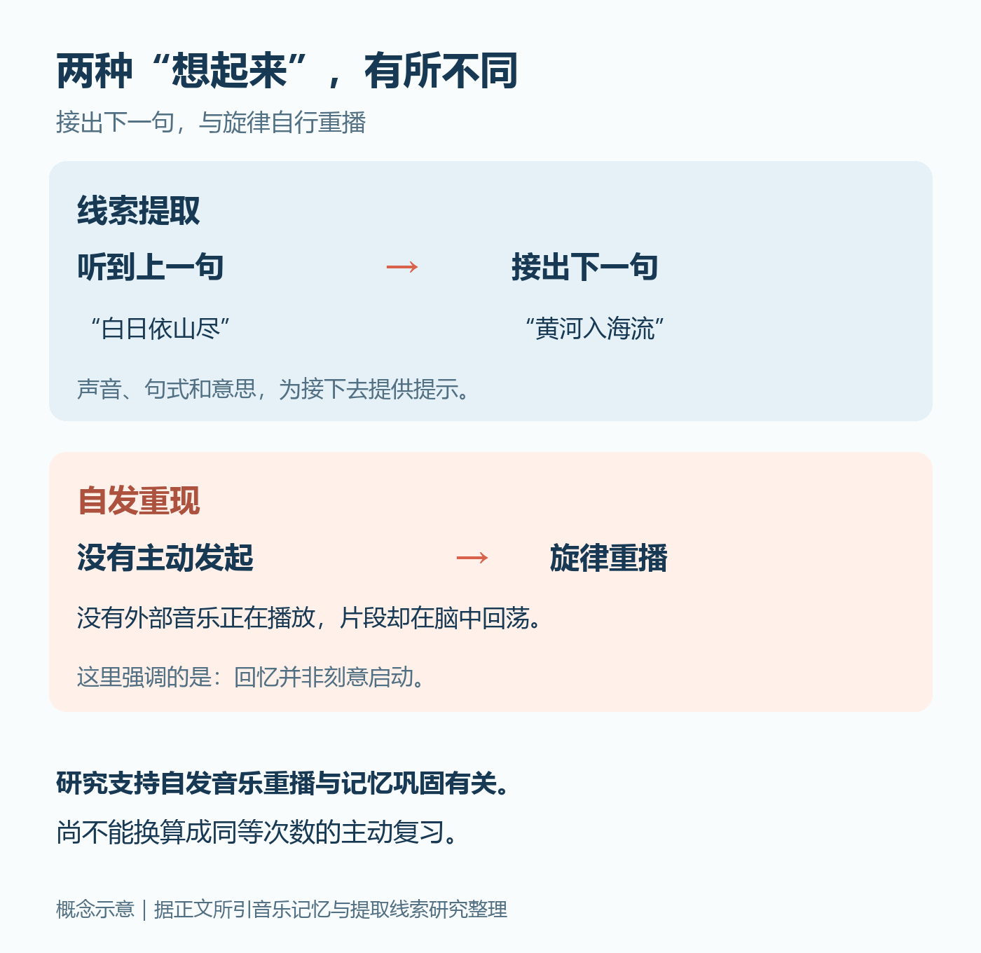 线索提取与自发重现的区别