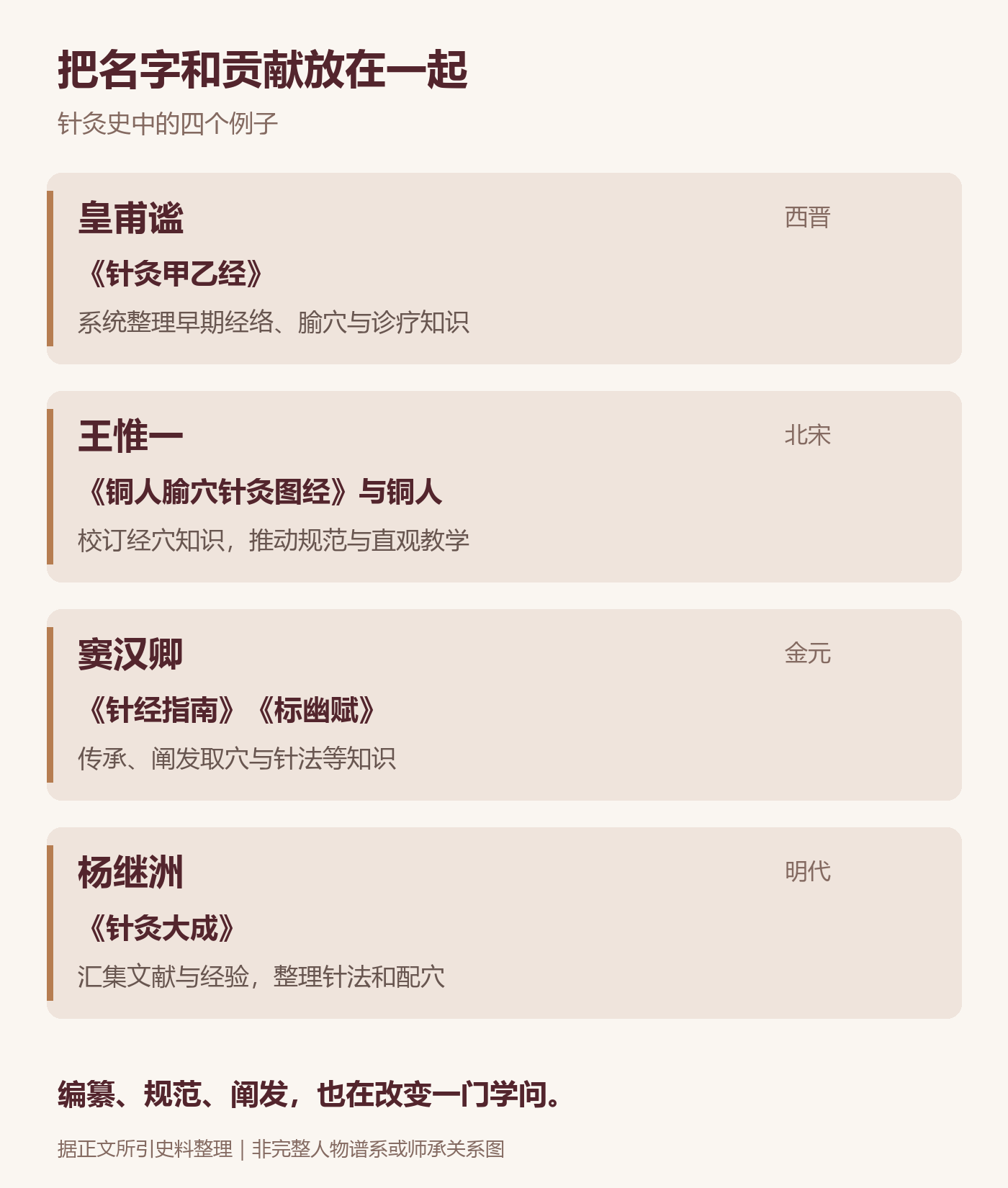 把名字和贡献放在一起:四位针灸医家的代表贡献