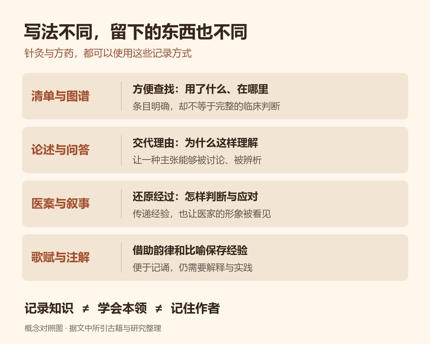 不同写法分别保存条目、理由、诊疗经过与便于记诵的经验