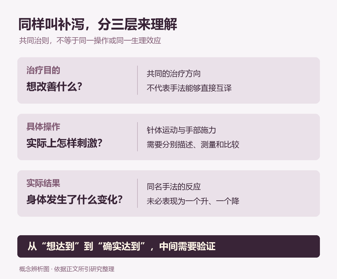 理解补泻需要区分治疗目的、具体操作与实际结果