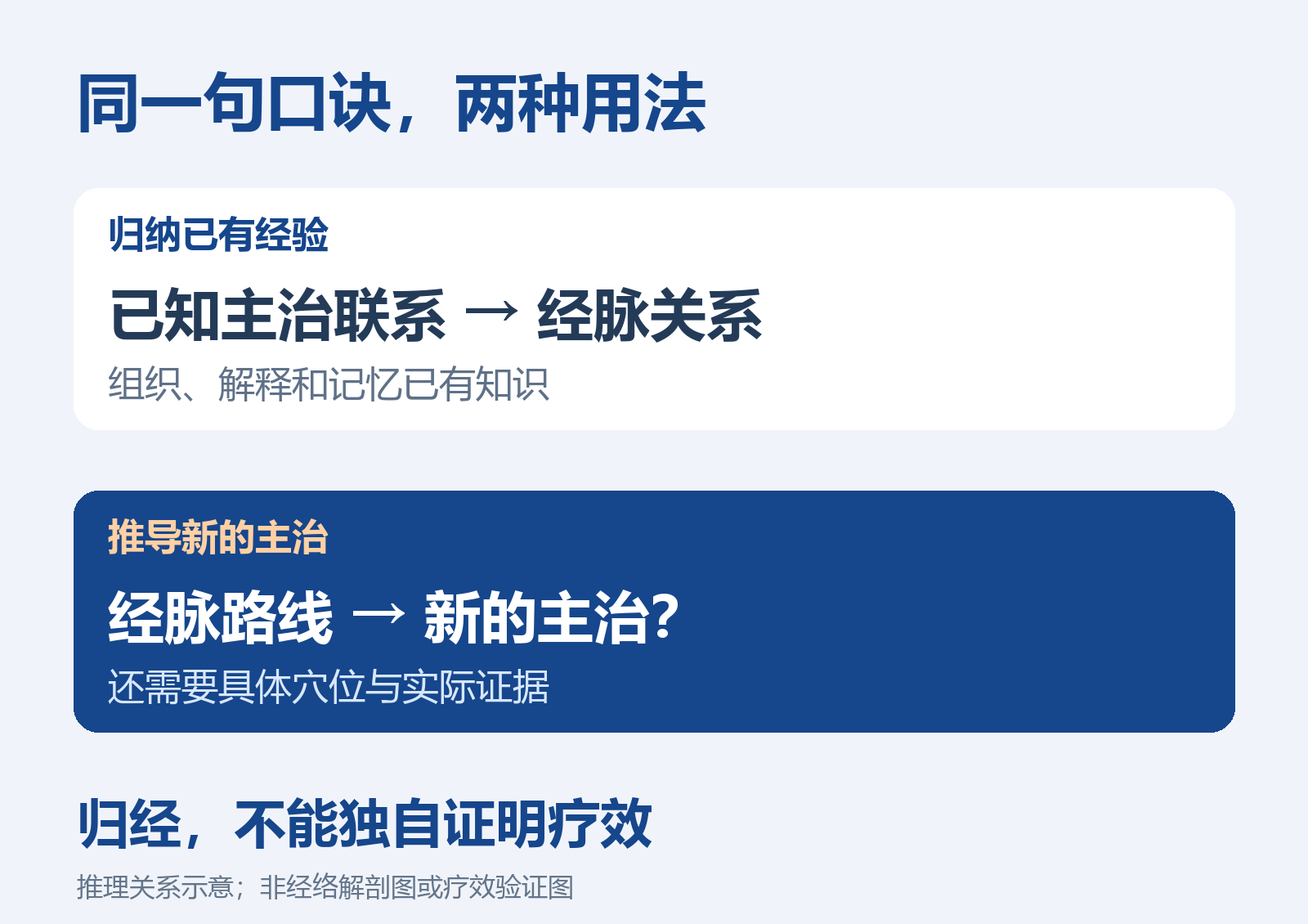 同一句口诀的两种用法:归纳已有经验与推导新的主治,需要区分。