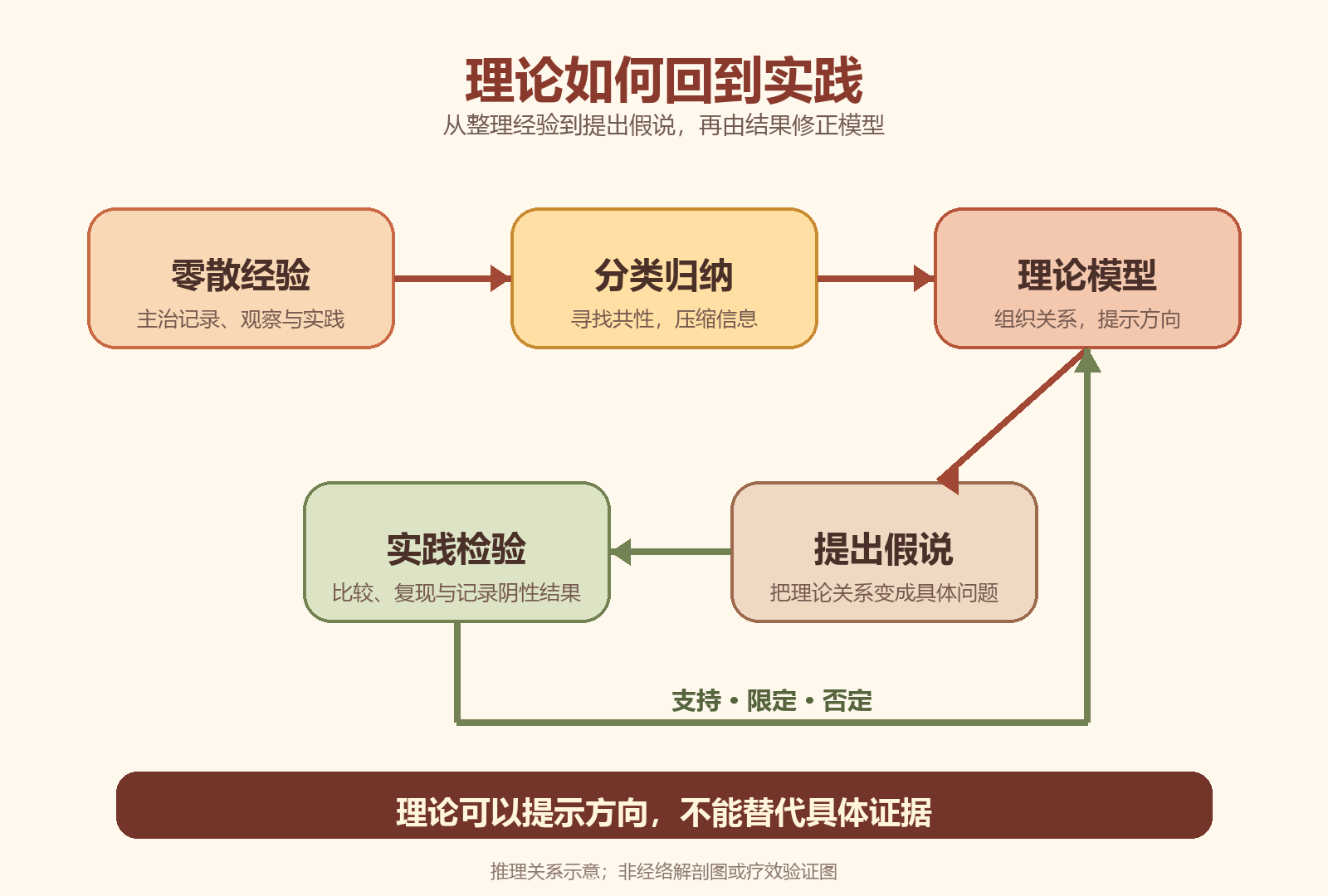 理论从经验归纳到实践检验,再由结果修正模型的关系示意