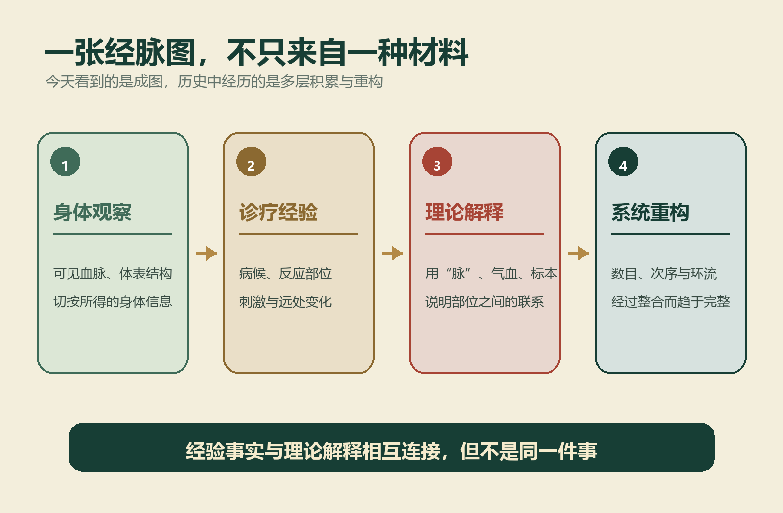 经脉理论由身体观察、诊疗经验、理论解释和系统重构逐层形成