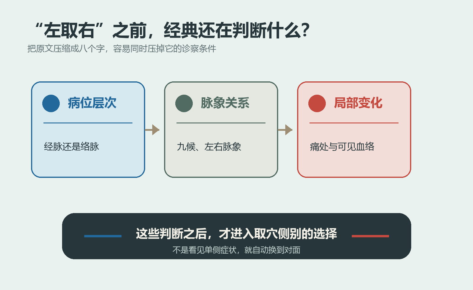 《内经》交叉刺法中的诊察条件