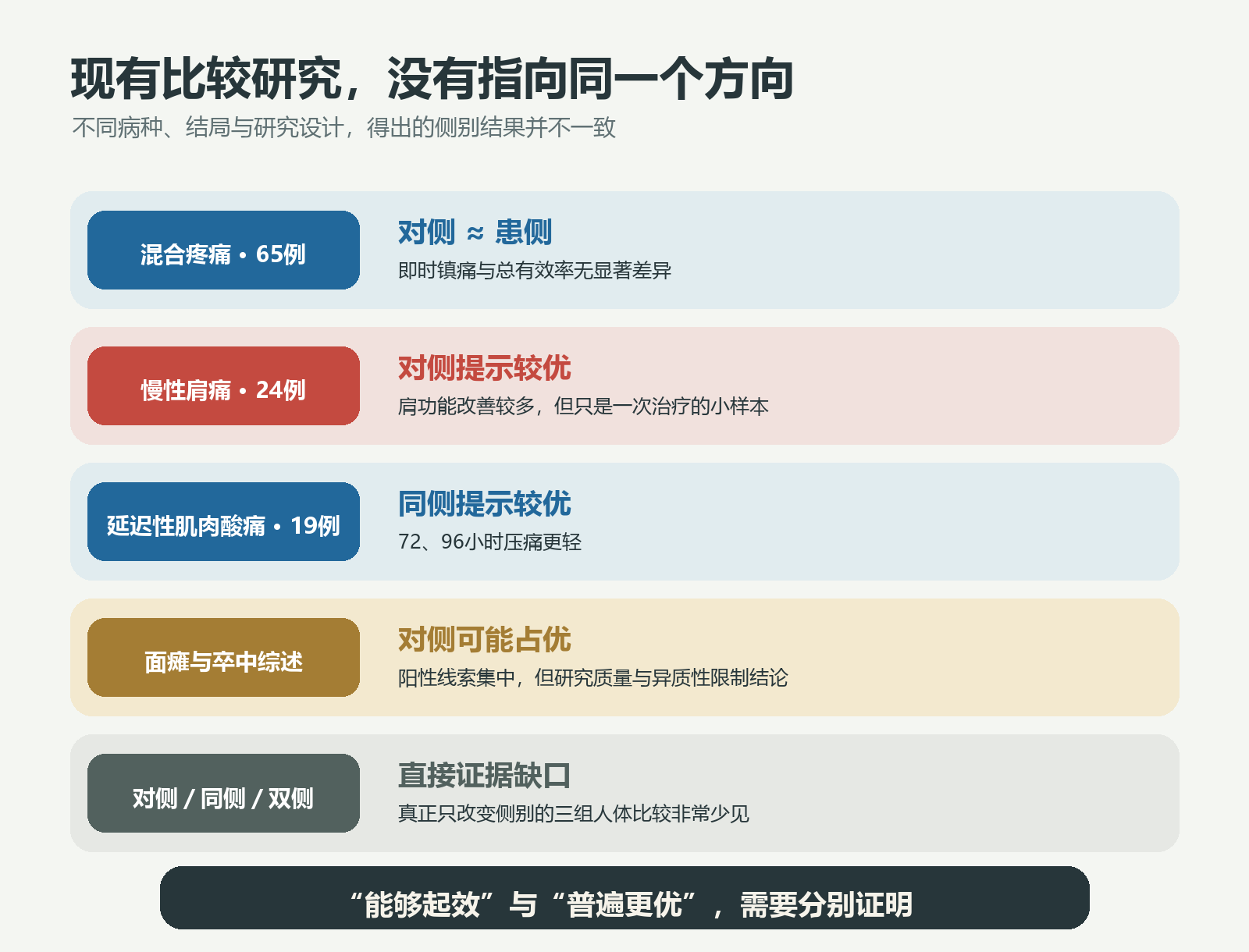 不同研究中的取穴侧别比较