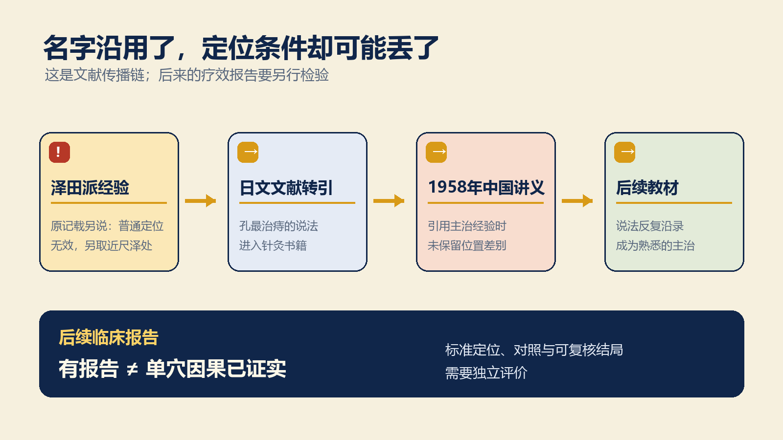 “孔最治痔”从日文经验转引进入中国教材的传播链,以及后续临床证据需要独立检验