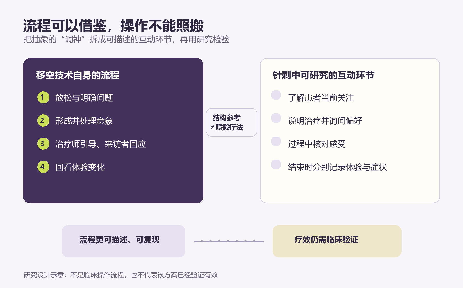 移空技术的流程结构与针刺中可研究的互动环节示意。右侧内容是研究问题,不是临床操作流程。