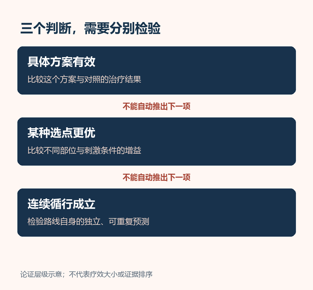 三个判断需要分别检验：具体方案有效、某种选点更优、连续循行成立，不能自动相互推出。