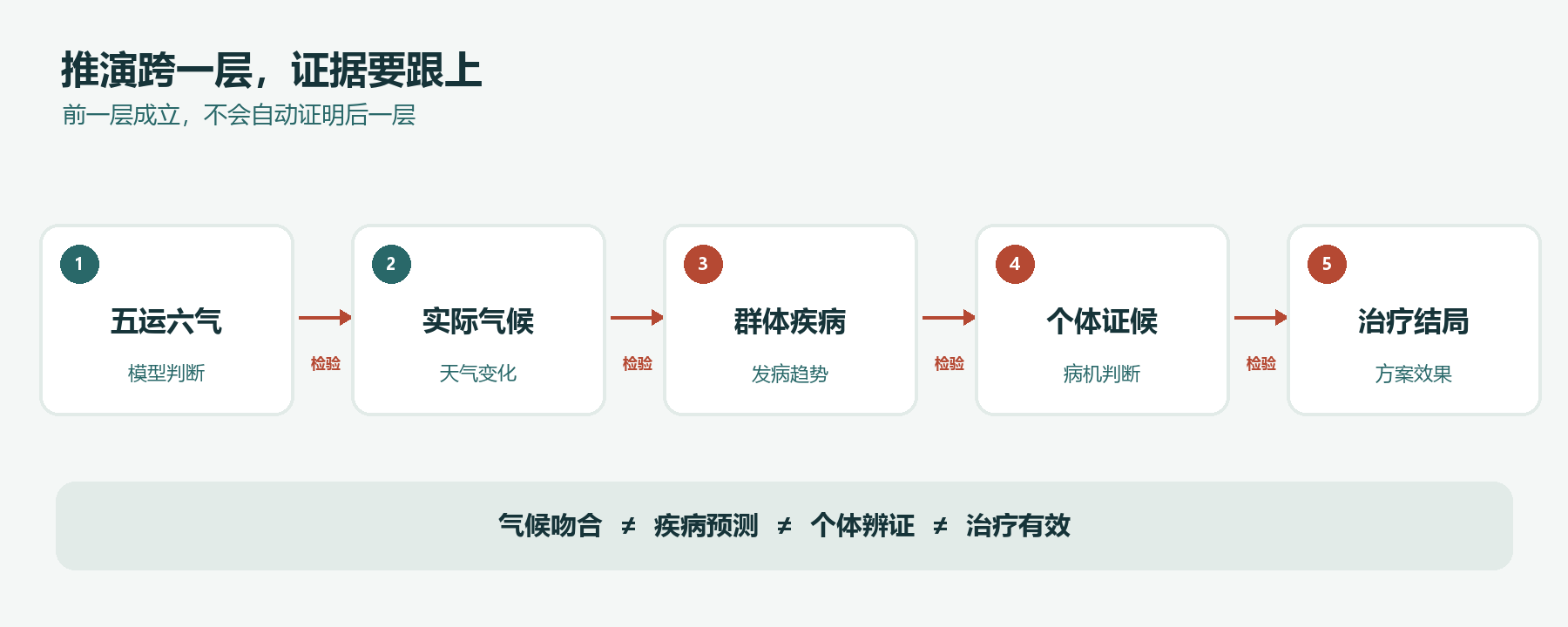 从运气模型到临床疗效,每一层都需要独立验证